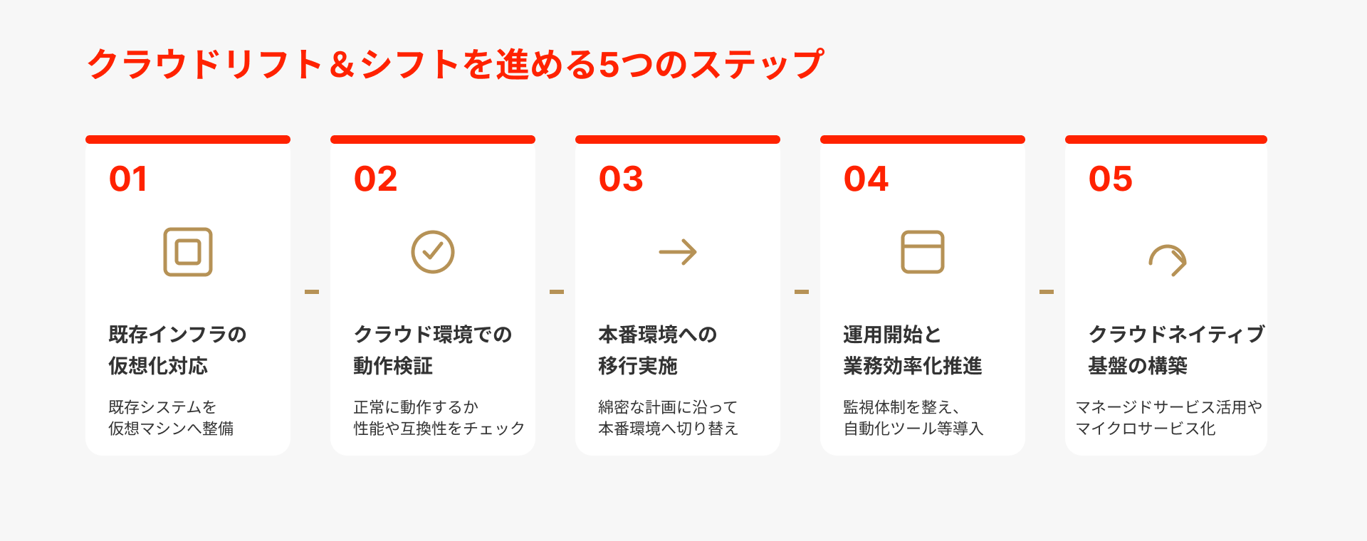クラウドリフト&シフトを進める5つのステップ