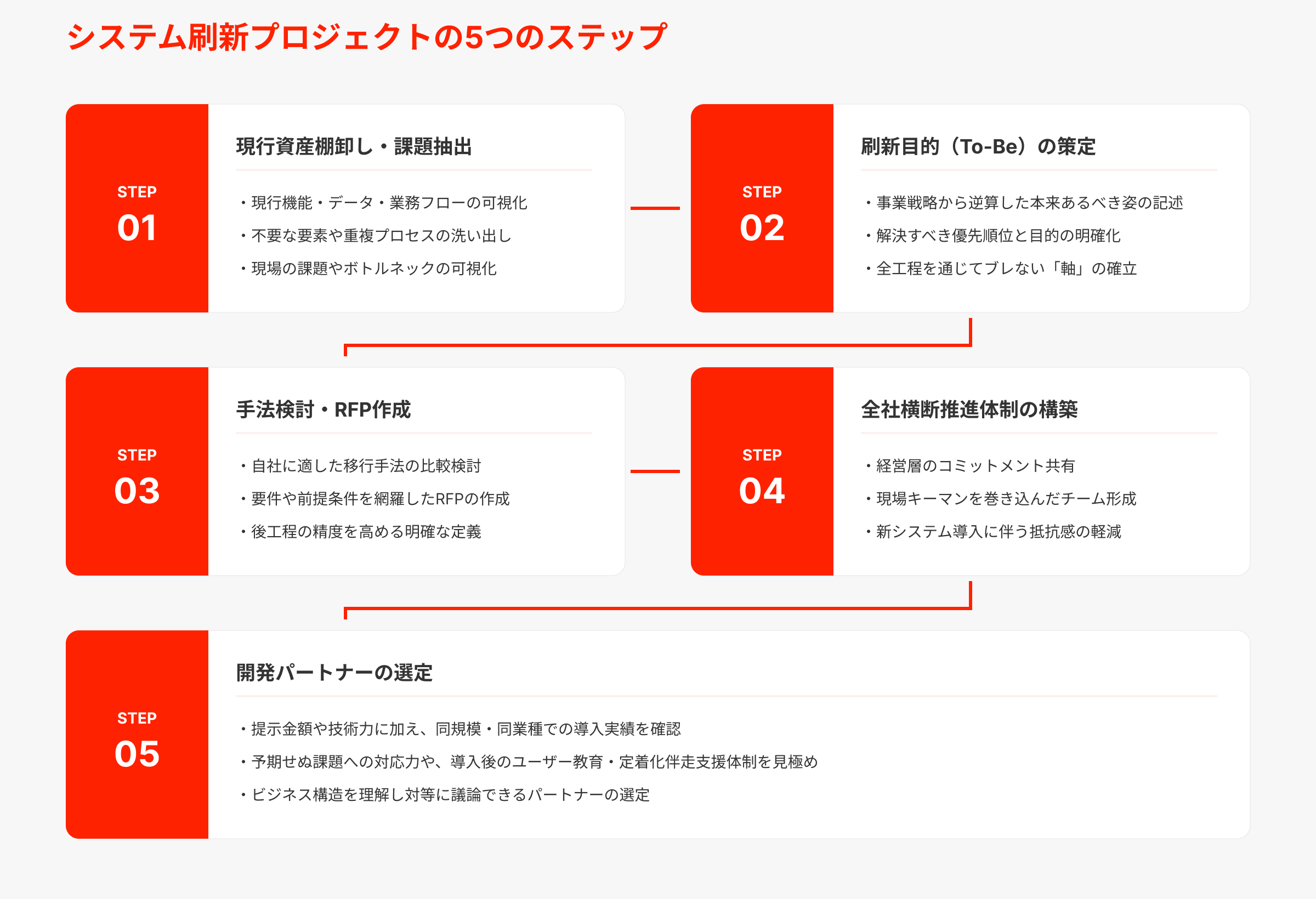 システム刷新プロジェクトの5つのステップ