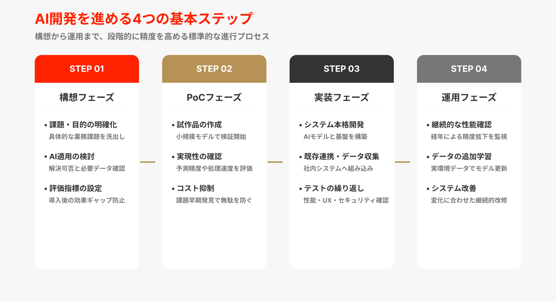 AI開発を進める手順