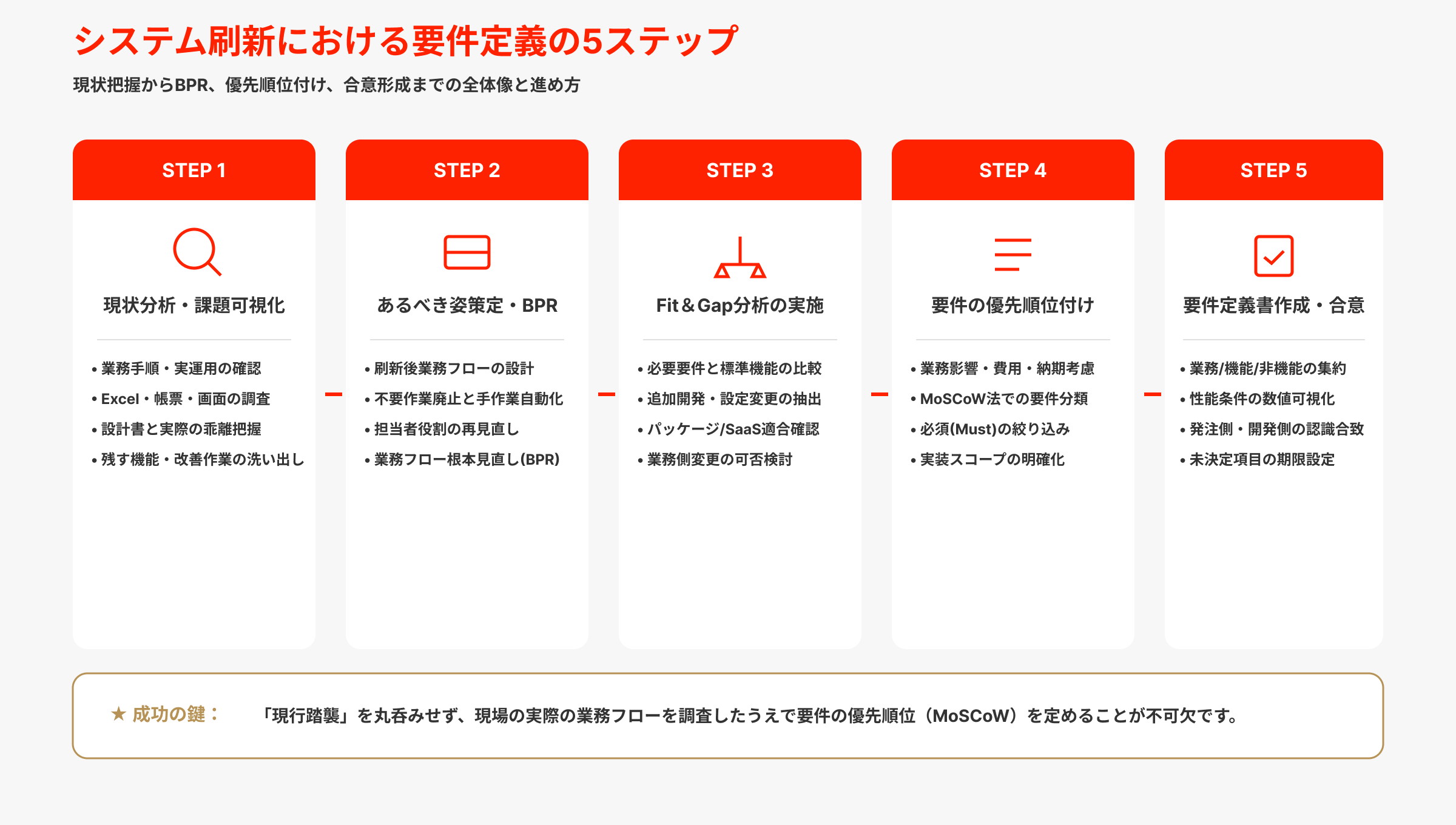 システム刷新の要件定義の全体像と進め方