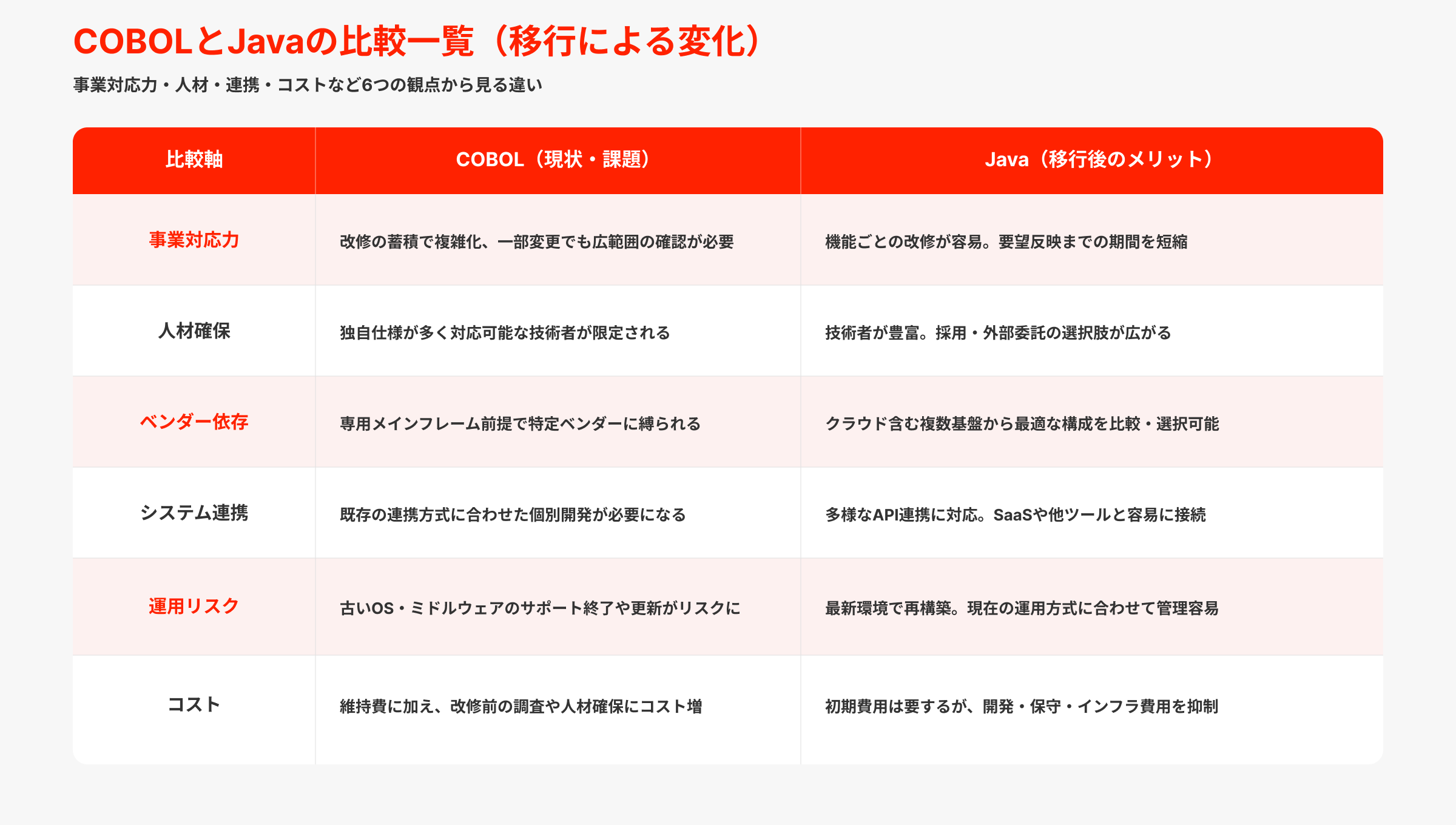 COBOLとJavaの比較一覧(移行による変化)