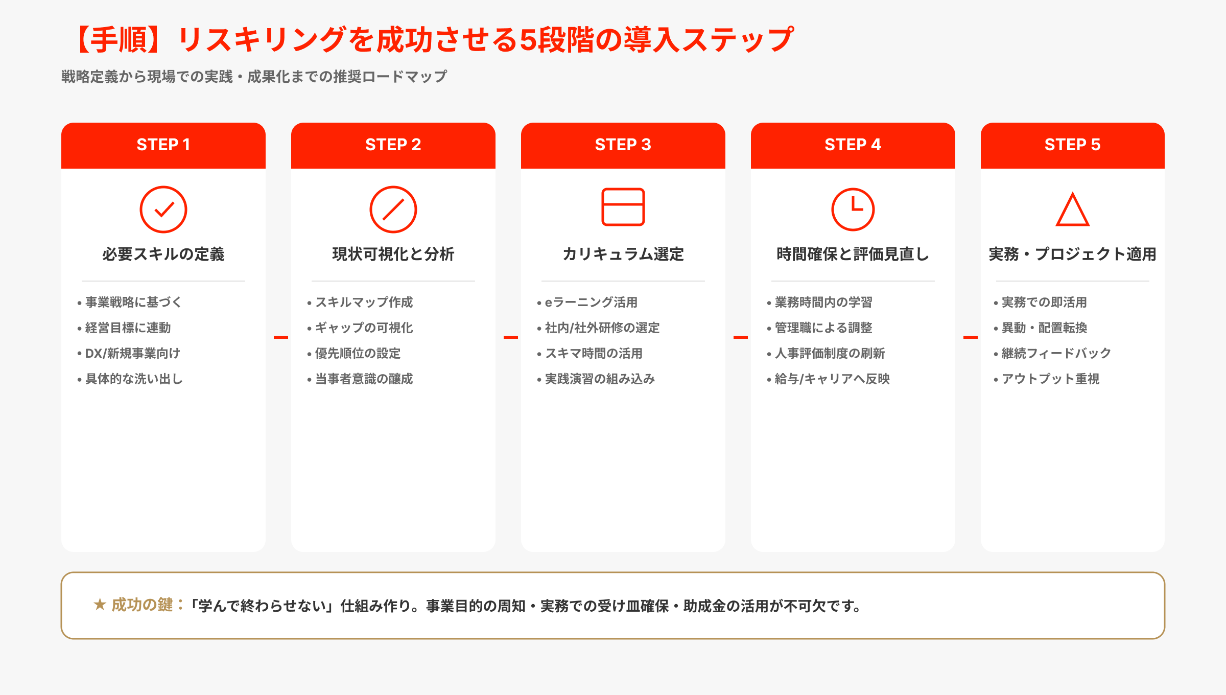 リスキリングを成功させる5段階の導入ステップ