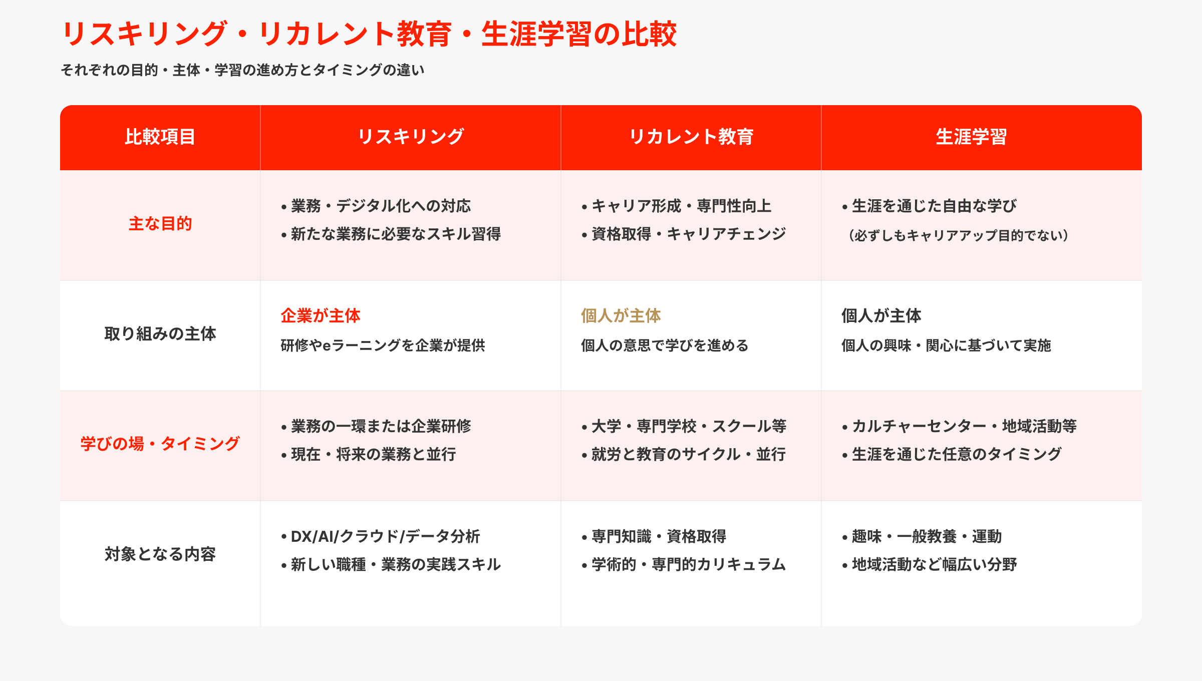 リスキリング・リカレント教育・生涯学習の比較