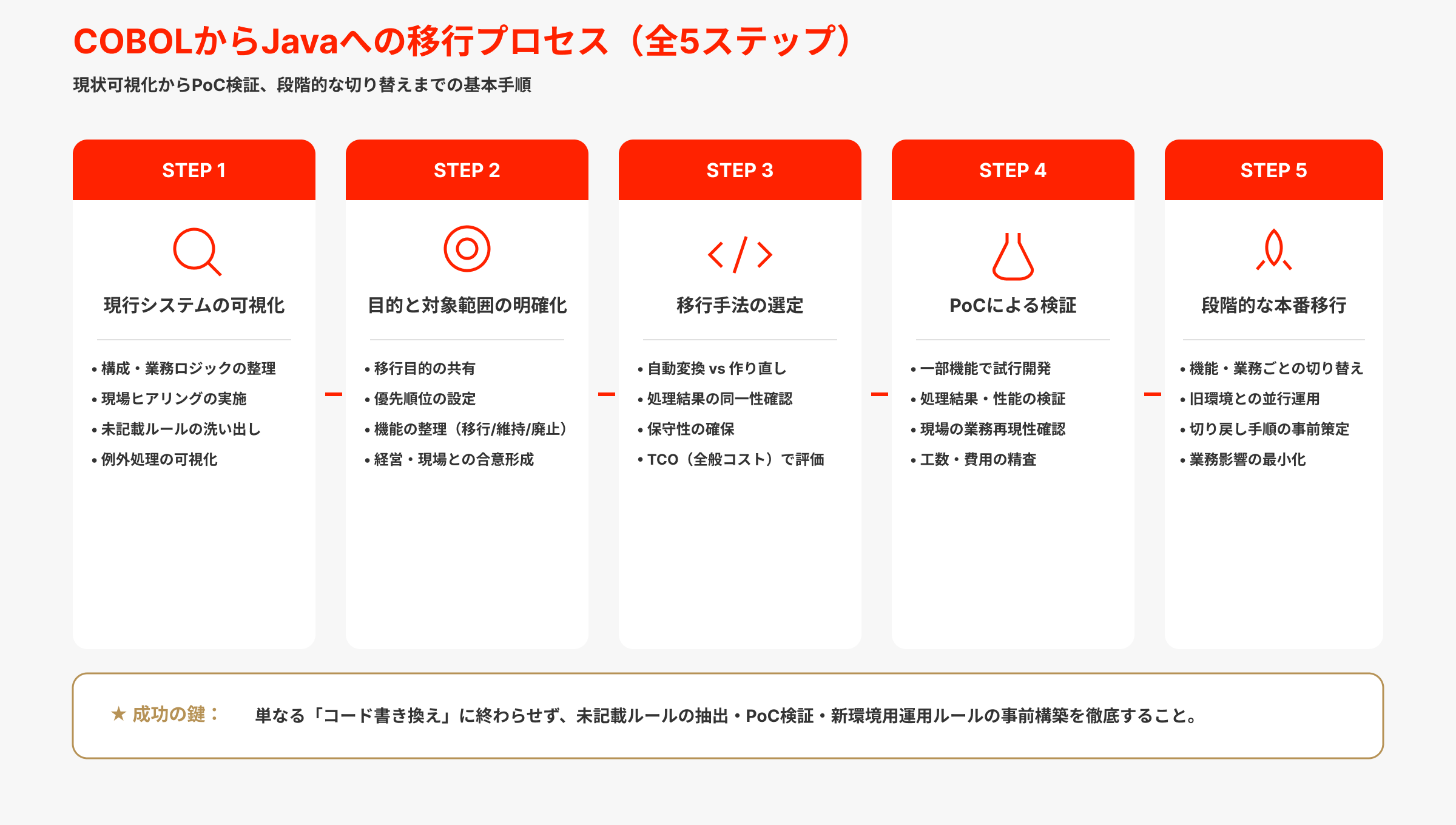 COBOLからJavaへの移行プロセス(前5ステップ)