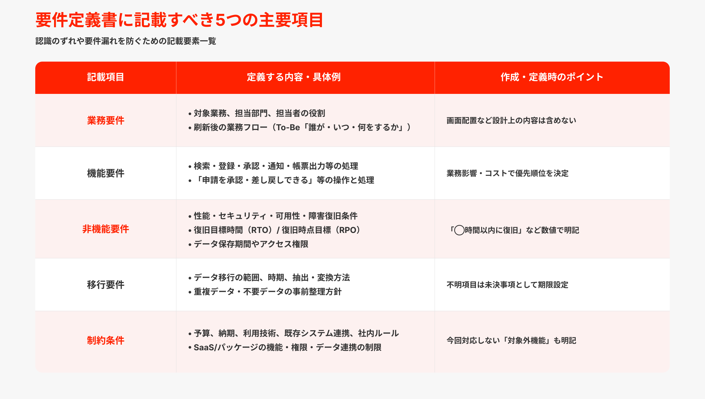要件定義書に記載すべき項目