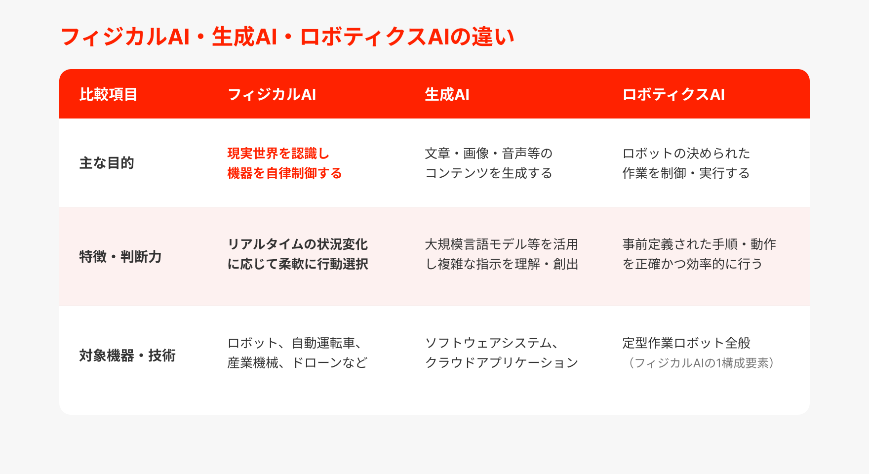 フィジカルAI・生成AI・ロボティクスAIの違い