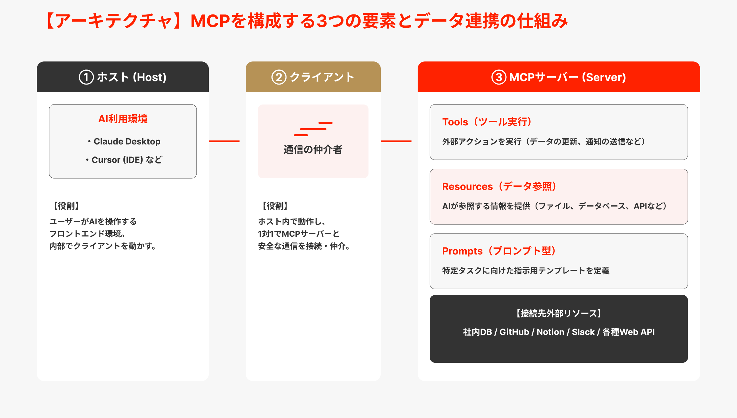 MCPサーバーのTools／Resources／Promptsとは