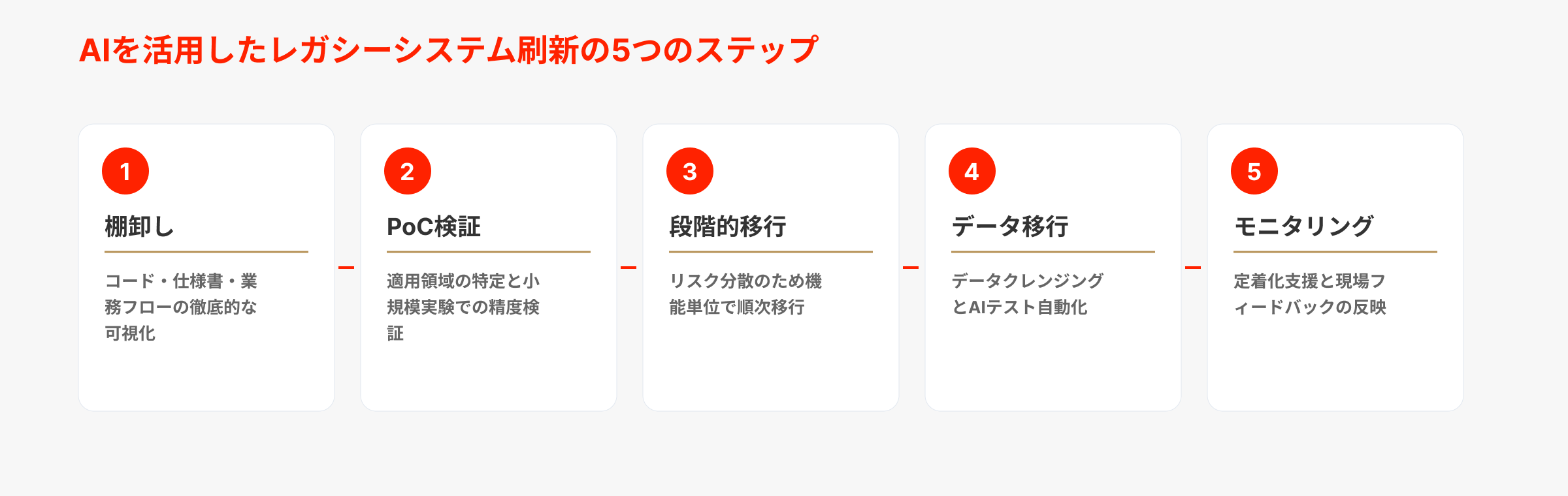 AI活用によるレガシーシステム刷新の進め方