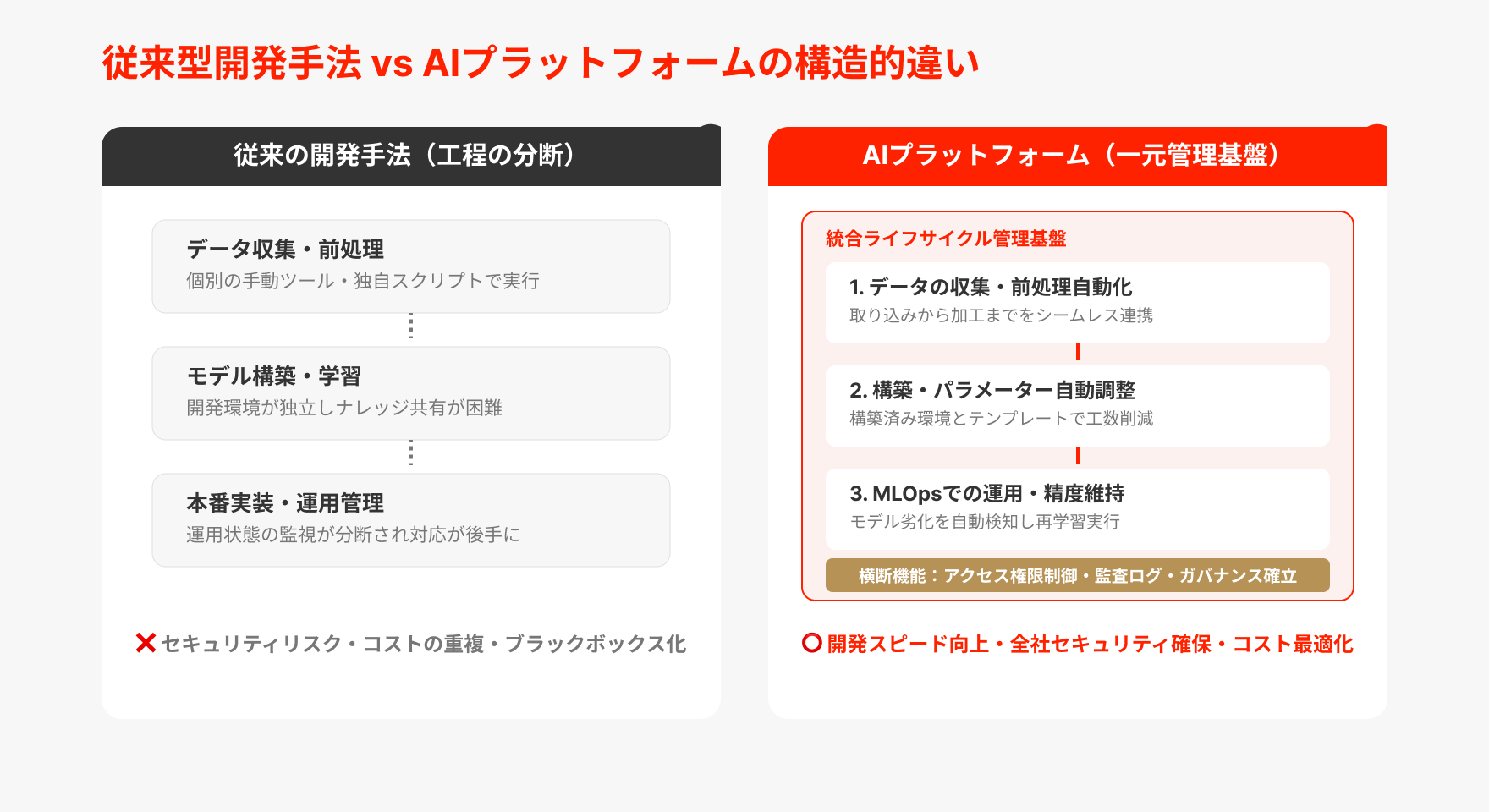 従来の開発基盤との違い