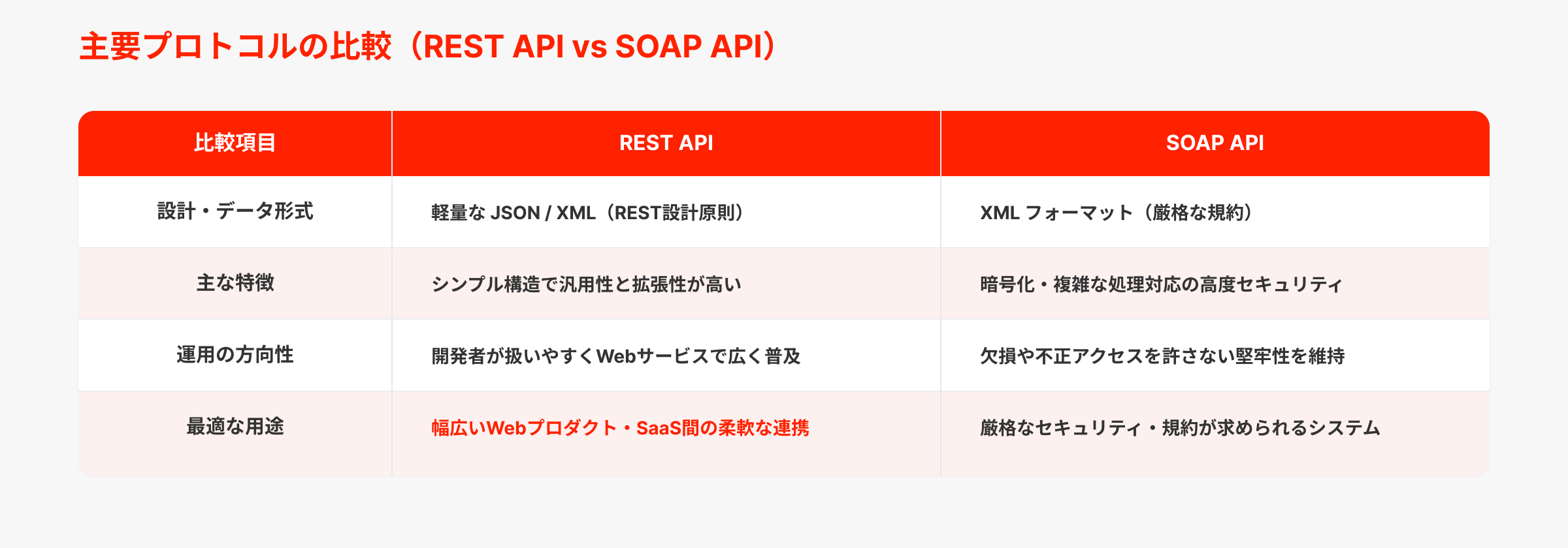 API連携におけるおもなプロトコルと種類