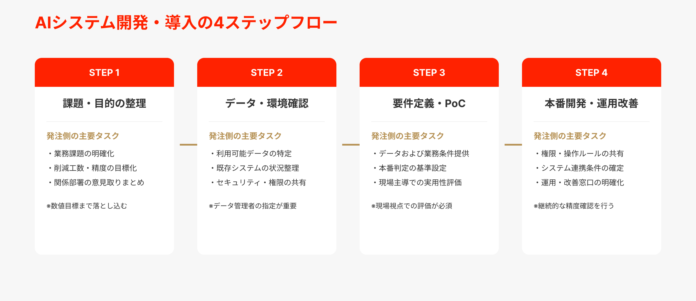 AIシステム開発を依頼してから導入するまでの流れ