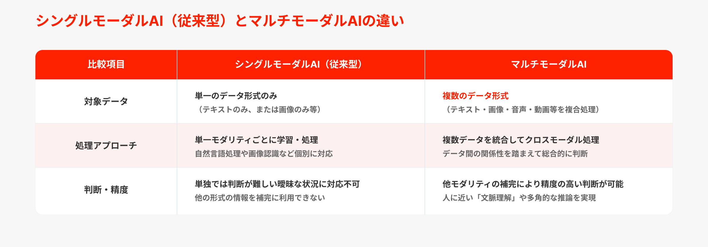 シングルモーダルAI(従来型)との違い