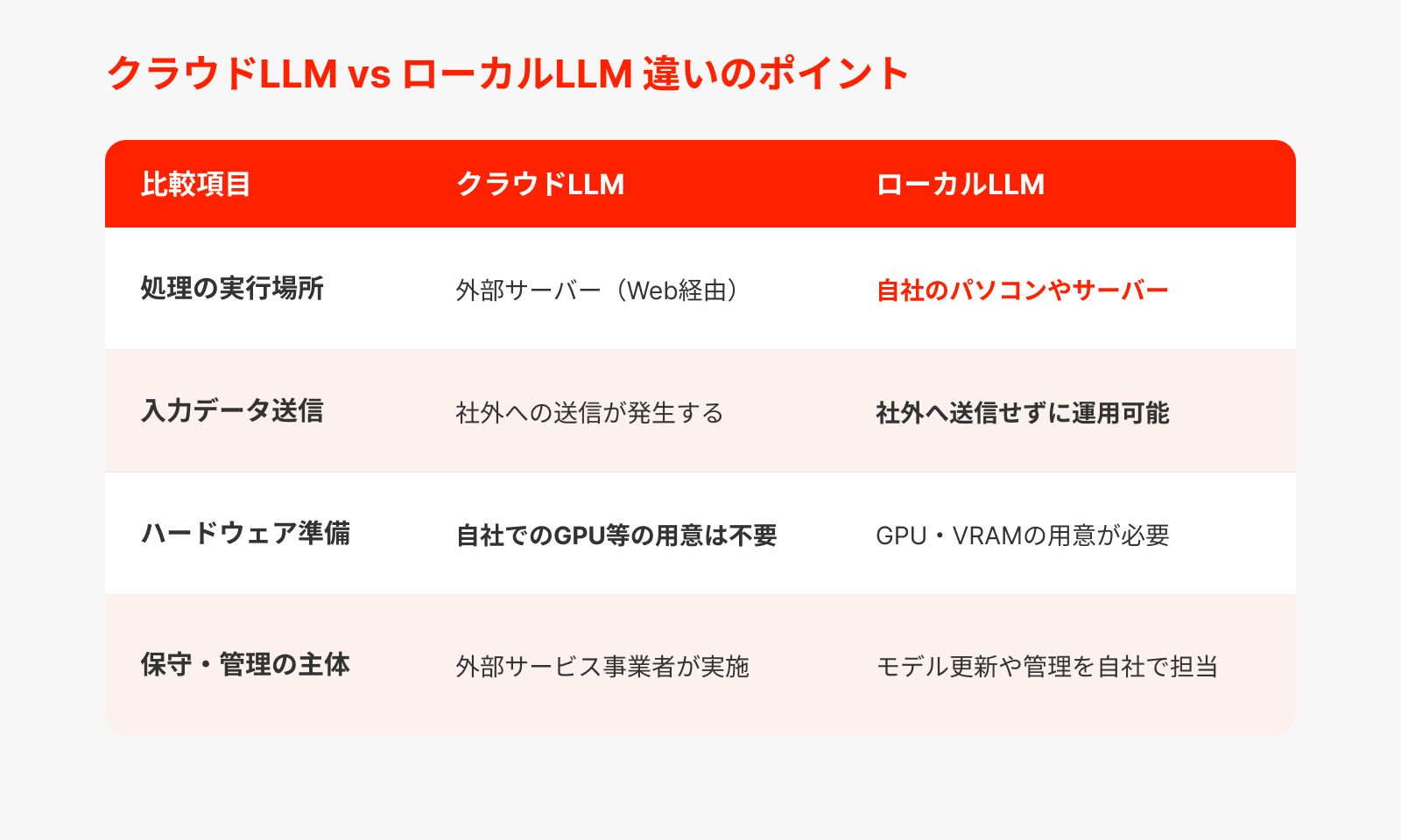 クラウドLLMとの違い