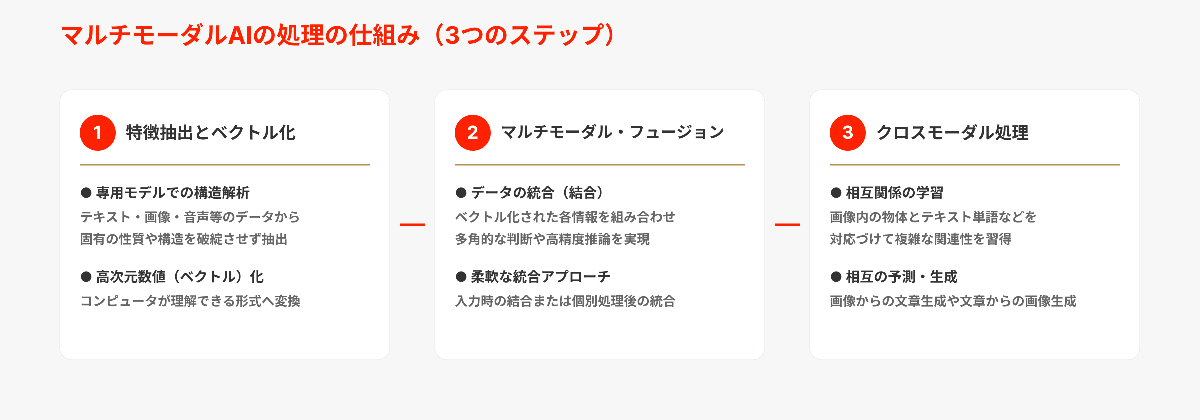 マルチモーダルAIの仕組み(どのように複合データを処理するのか)