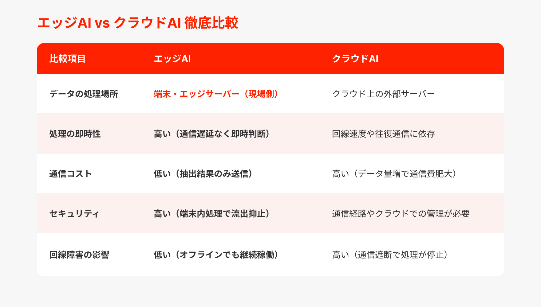 エッジAIとクラウドAIの違い