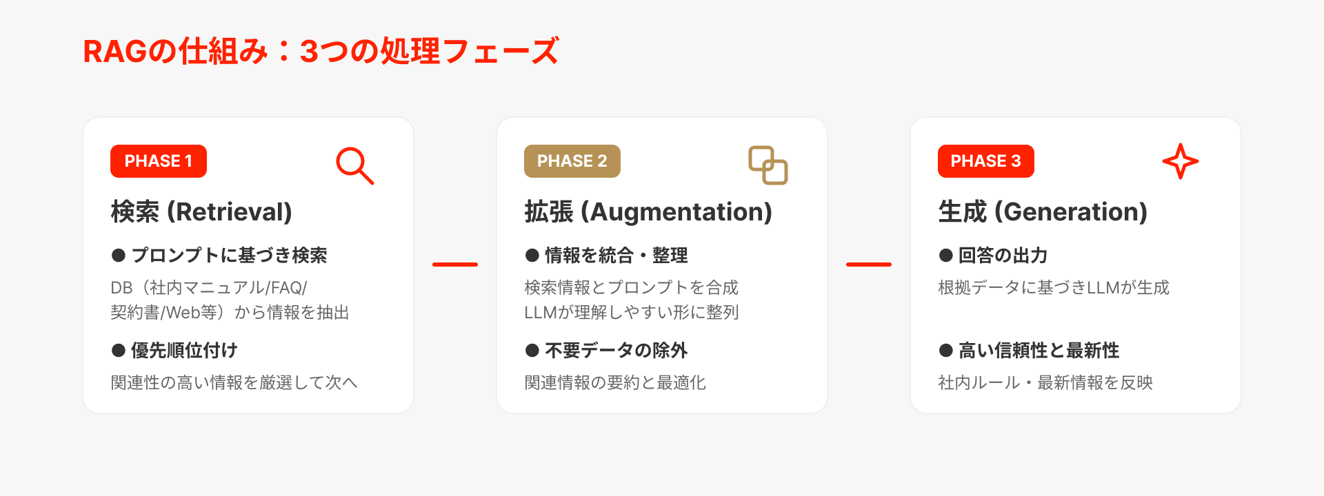 RAGの仕組み