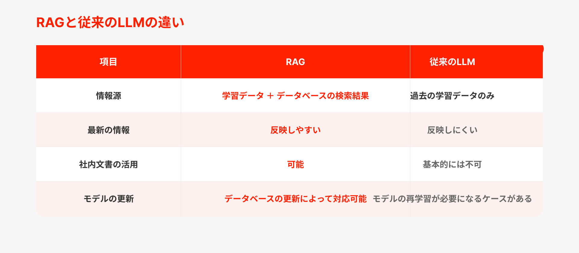 RAGと従来のLLMの違い