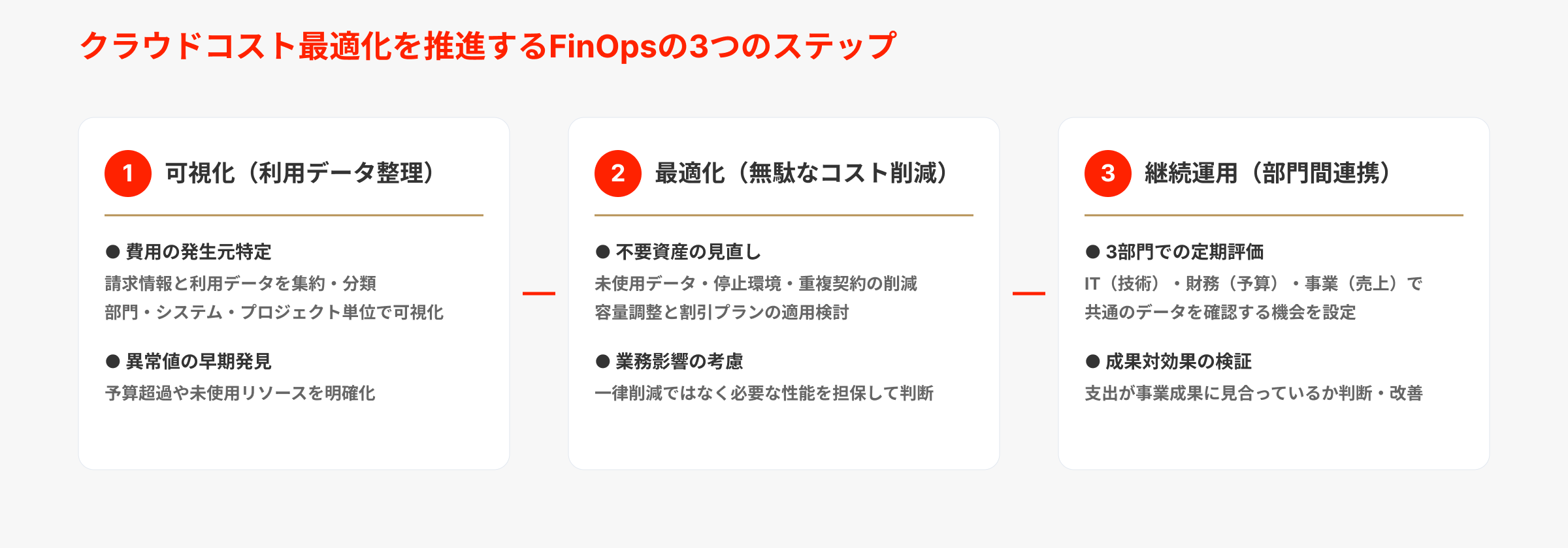 FinOpsでクラウドコストを最適化する3つの流れ