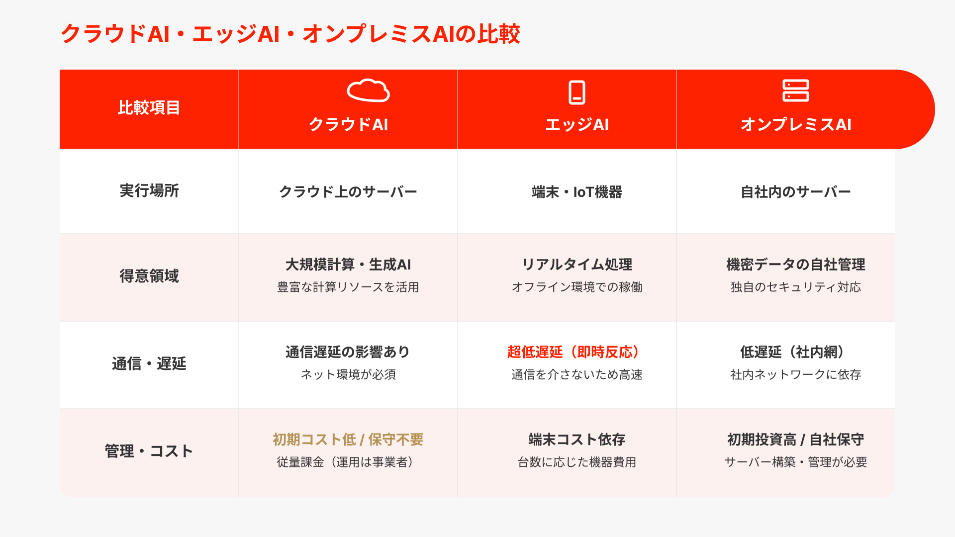 クラウドAIと似た概念との違い
