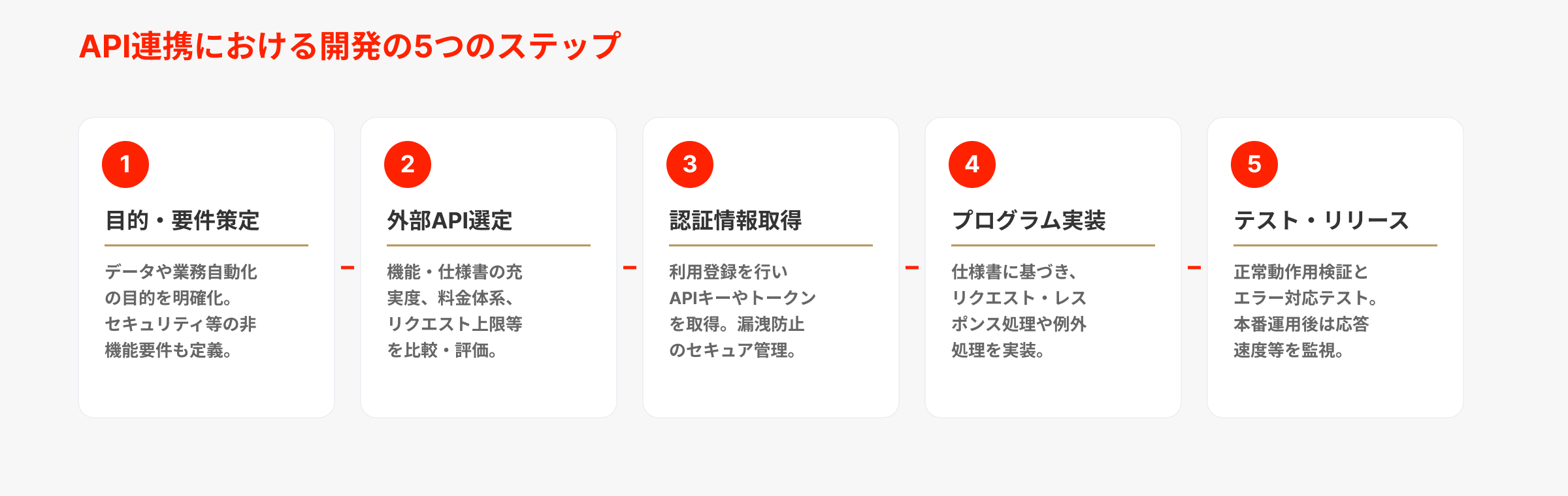 API連携における開発の5つのステップ