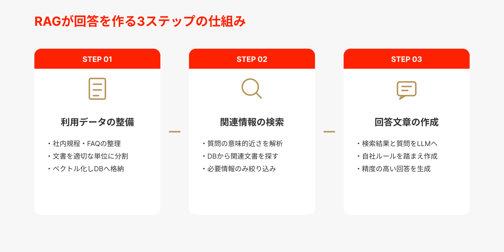 RAGが回答を作る3ステップの仕組み