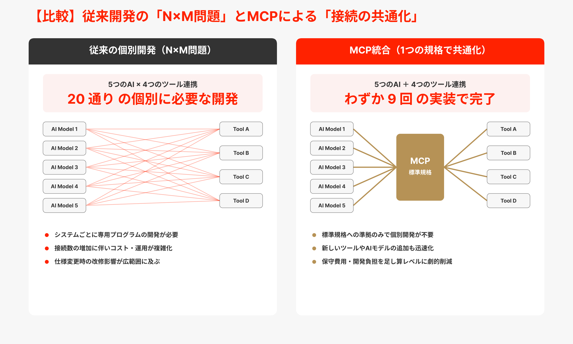 従来のAI連携が抱えていた「N×M問題」