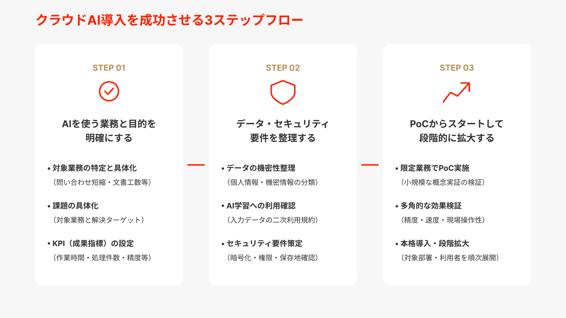 クラウドAI導入を成功させる3つのステップ